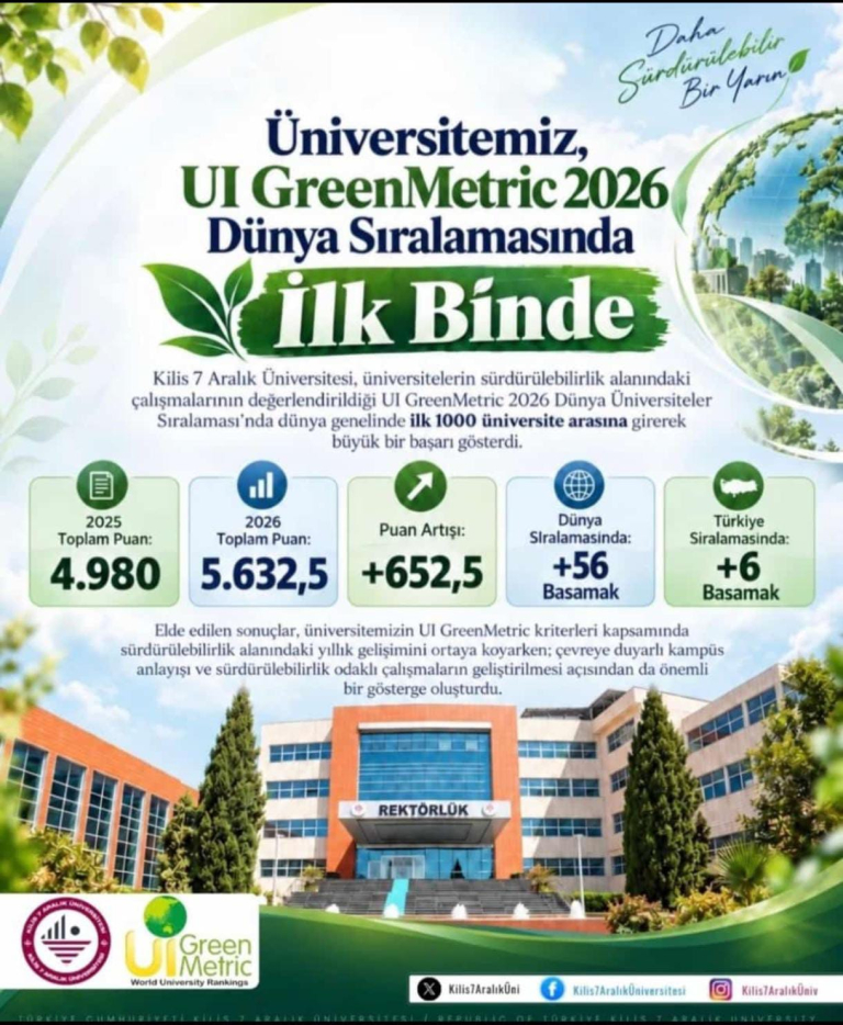 Üniversitemiz, UI GreenMetric 2026 Dünya Sıralamasında İlk Binde